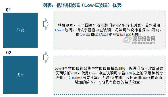 中国节能玻璃行业发展趋势分析与投资前景预测报告（2023-2030年）(图4)