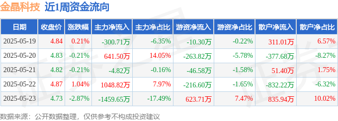 本周盘点（519-523）：金晶科技周跌207%主力资金合计净流出7485万元(图1)