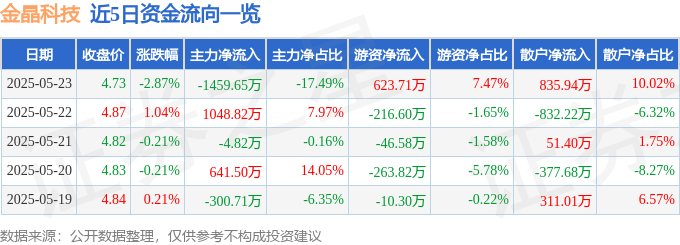 金晶科技（600586）5月23日主力资金净卖出145965万元(图1)