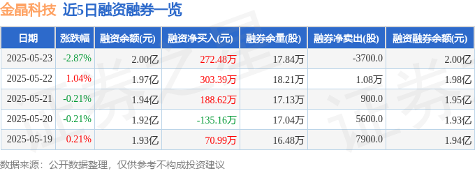 金晶科技（600586）5月23日主力资金净卖出145965万元(图2)