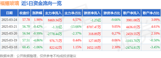 福耀玻璃（600660）3月24日主力资金净买入846934万元(图1)