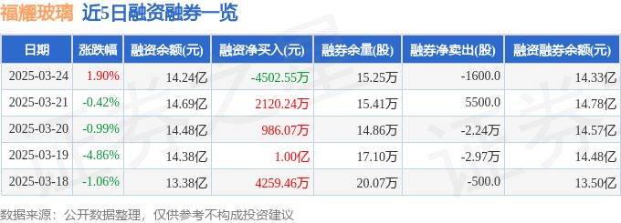 福耀玻璃（600660）3月24日主力资金净买入846934万元(图2)