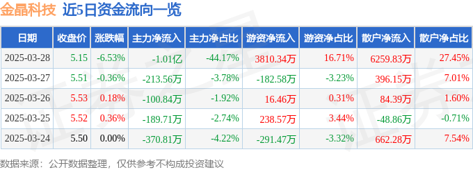 金晶科技（600586）3月28日主力资金净卖出101亿元(图1)