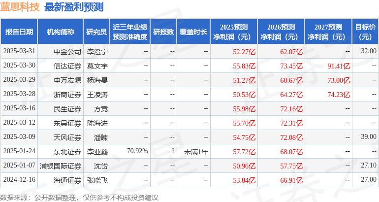 蓝思科技：3月30日召开分析师会议BofA Securities、Millennium Partners等多家机构参与(图1)