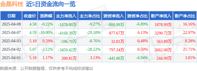 股票行情快报：金晶科技（600586）4月8日主力资金净卖出107800万元(图1)