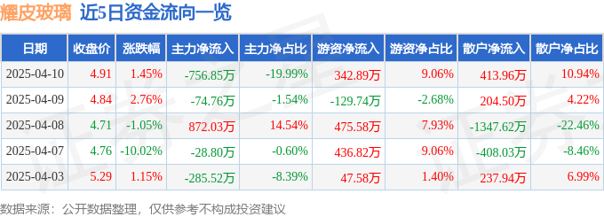 股票行情快报：耀皮玻璃（600819）4月10日主力资金净卖出75685万元(图1)