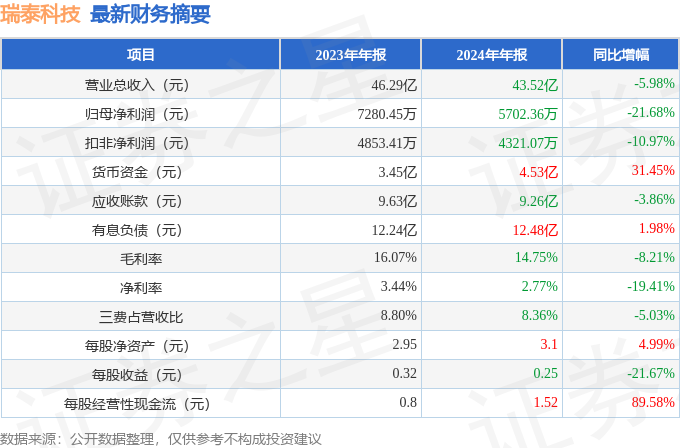 瑞泰科技（002066）2024年年报简析：净利润减2168%公司应收账款体量较大(图2)