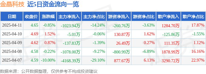 股票行情快报：金晶科技（600586）4月11日主力资金净卖出102394万元(图1)