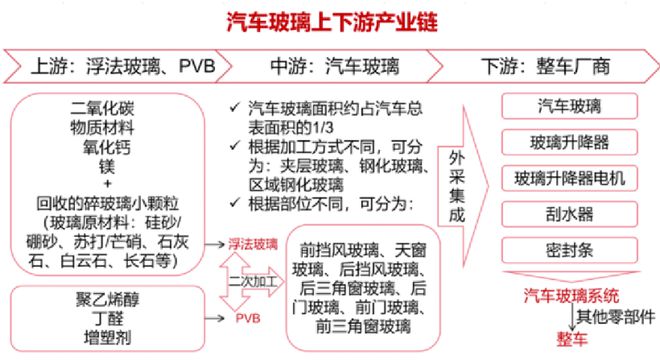 从中国第一到全球龙头福耀玻璃凭什么？(图3)