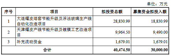 耀皮玻璃拟定增募不超3亿元 2024年扭亏为盈(图1)