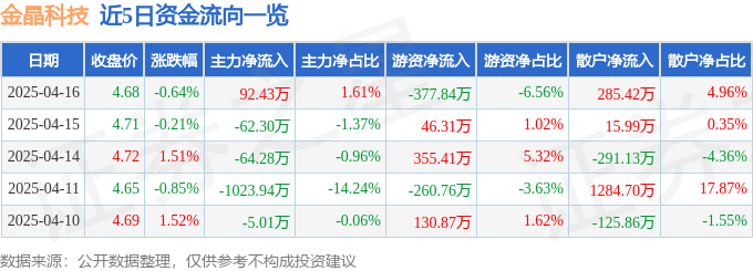 股票行情快报：金晶科技（600586）4月16日主力资金净买入9243万元(图1)