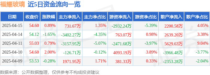 股票行情快报：福耀玻璃（600660）4月15日主力资金净买入73167万元(图1)
