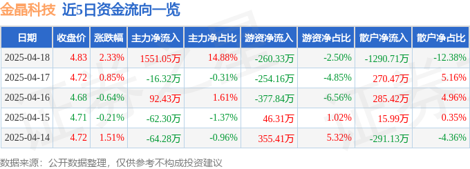 金晶科技（600586）4月18日主力资金净买入155105万元(图1)