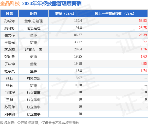 金晶科技(600586)年报：2024年净利润同比减869%高管薪酬总额485万元同比增3674%(图1)