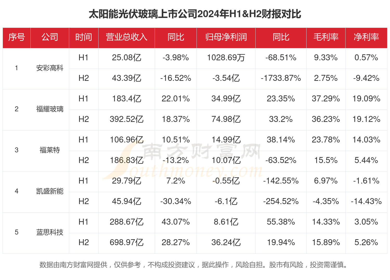 太阳能光伏玻璃行业现状怎么样（2024年全年上市公司财报对比）(图1)