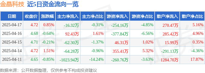 股票行情快报：金晶科技（600586）4月17日主力资金净卖出1632万元(图1)
