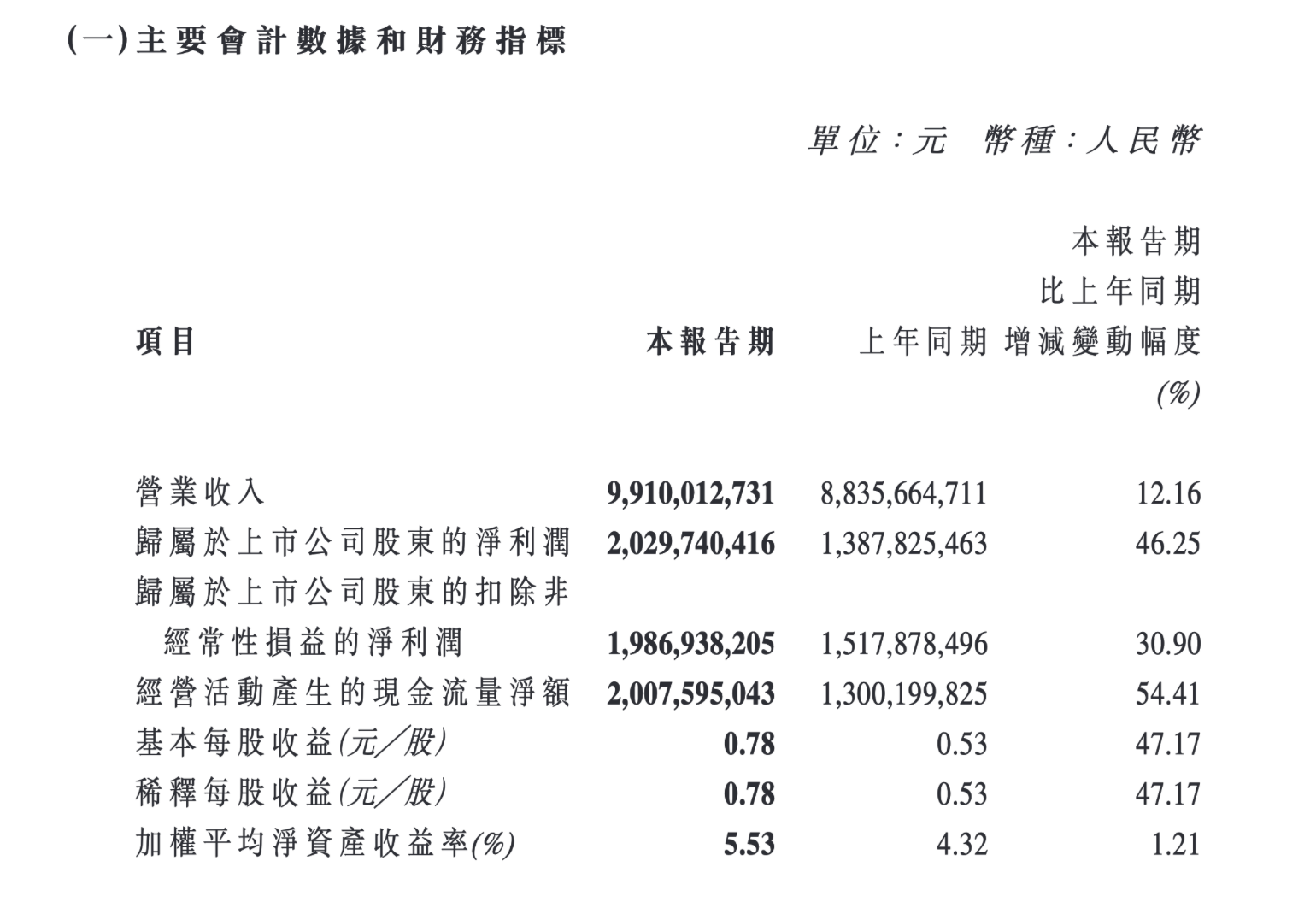曹德旺办大学不影响主业！福耀玻璃一季度净赚超20亿元汽车玻璃也要智能化(图1)