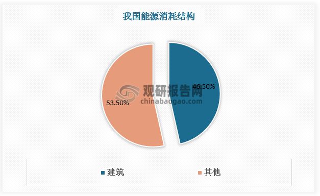 我国节能玻璃行业分析 中空玻璃为应用主流 Low-E发展空间大(图1)