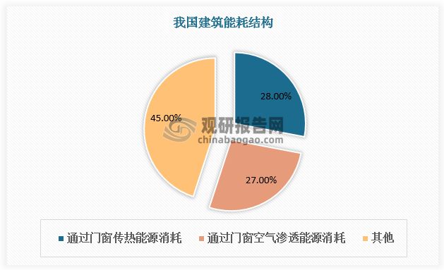 我国节能玻璃行业分析 中空玻璃为应用主流 Low-E发展空间大(图2)