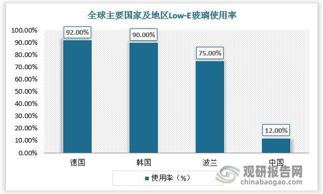 我国节能玻璃行业分析 中空玻璃为应用主流 Low-E发展空间大(图3)