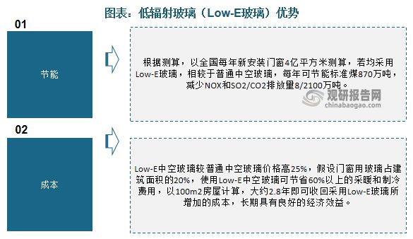 我国节能玻璃行业分析 中空玻璃为应用主流 Low-E发展空间大(图4)