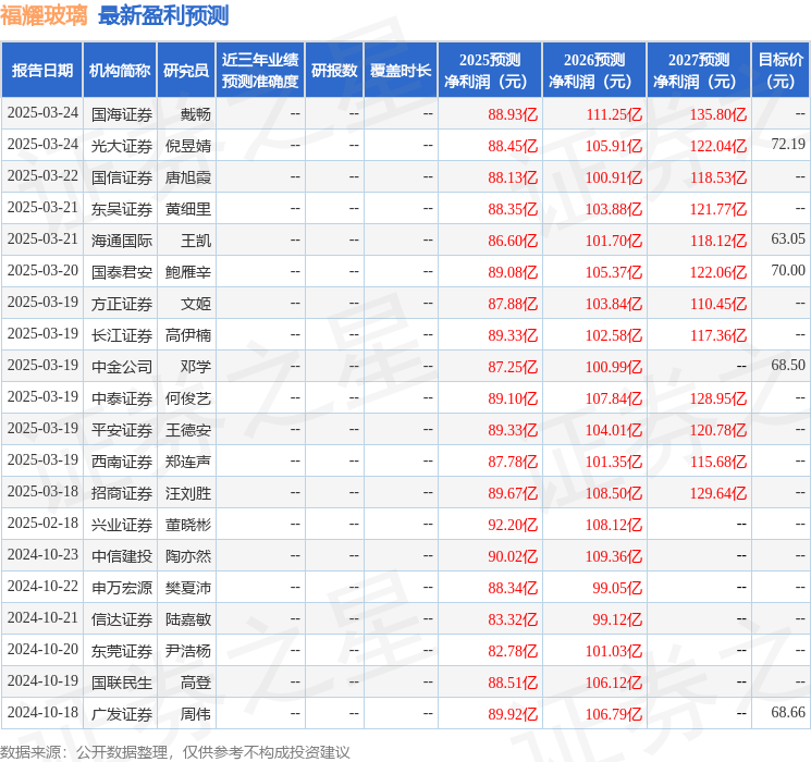 福耀玻璃：3月26日召开业绩说明会投资者参与(图1)