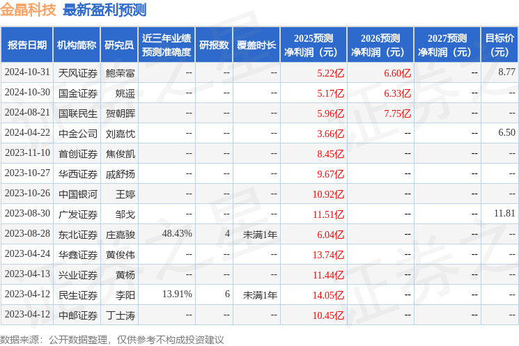 天风证券：给予金晶科技买入评级(图1)