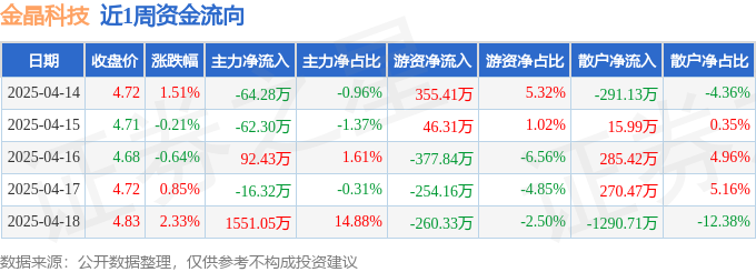 本周盘点（414-418）：金晶科技周涨387%主力资金合计净流入150058万元(图1)