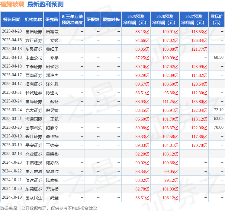 海通国际：下调福耀玻璃目标价至6227元给予增持评级(图1)
