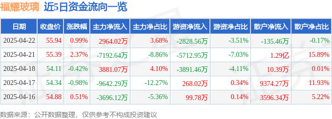 股票行情快报：福耀玻璃（600660）4月22日主力资金净买入296402万元(图1)