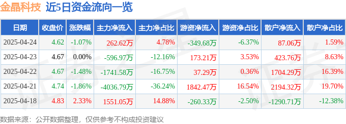 股票行情快报：金晶科技（600586）4月24日主力资金净买入26262万元(图1)