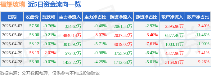 股票行情快报：福耀玻璃（600660）5月7日主力资金净卖出33462万元(图1)