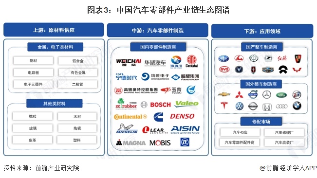 预见2025：《2025年中国汽车零部件行业全景图谱》（附市场现状、竞争格局和发展趋势等）(图3)