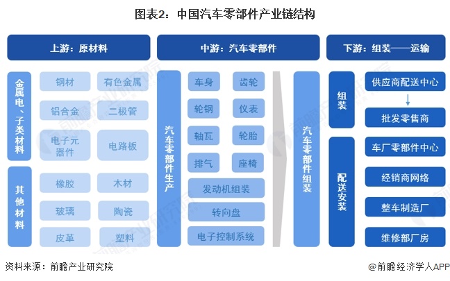 预见2025：《2025年中国汽车零部件行业全景图谱》（附市场现状、竞争格局和发展趋势等）(图2)