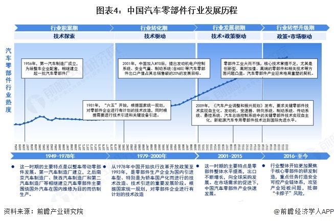 预见2025：《2025年中国汽车零部件行业全景图谱》（附市场现状、竞争格局和发展趋势等）(图4)
