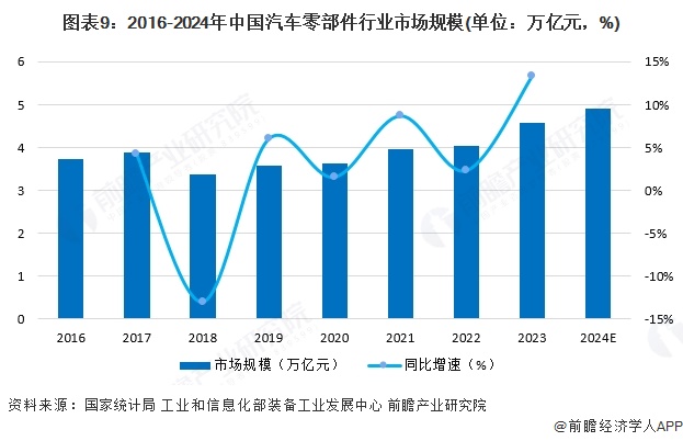 预见2025：《2025年中国汽车零部件行业全景图谱》（附市场现状、竞争格局和发展趋势等）(图9)