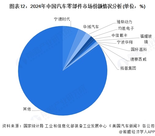 预见2025：《2025年中国汽车零部件行业全景图谱》（附市场现状、竞争格局和发展趋势等）(图12)
