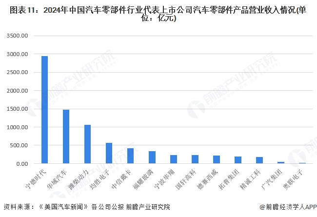 预见2025：《2025年中国汽车零部件行业全景图谱》（附市场现状、竞争格局和发展趋势等）(图11)