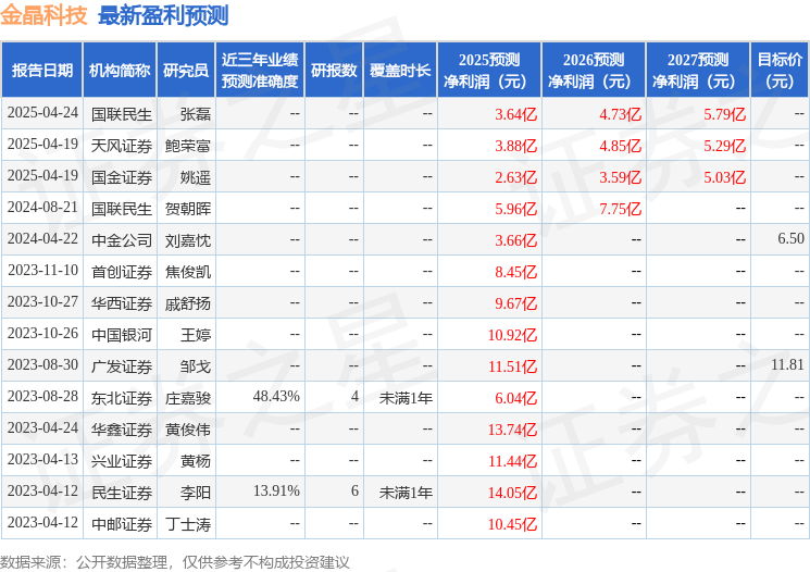 西南证券：首次覆盖金晶科技给予买入评级目标价55元(图1)
