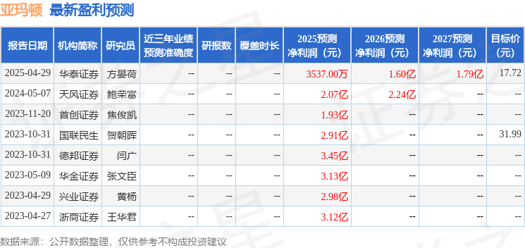 亚玛顿：5月9日召开业绩说明会投资者参与(图1)