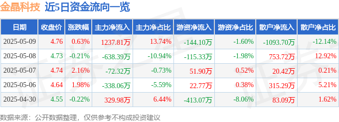 股票行情快报：金晶科技（600586）5月9日主力资金净买入123781万元(图1)