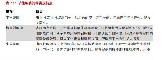 节能玻璃行业现状分析节能玻璃有哪几种(图1)