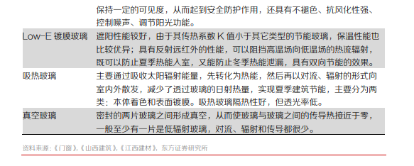 节能玻璃行业现状分析节能玻璃有哪几种(图2)