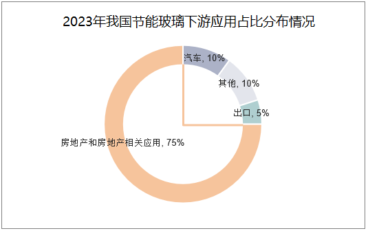 2024年节能玻璃行业现状分析：我国节能玻璃产量约为1132536万吨(图1)