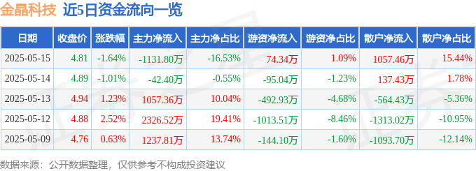 股票行情快报：金晶科技（600586）5月15日主力资金净卖出113180万元(图1)