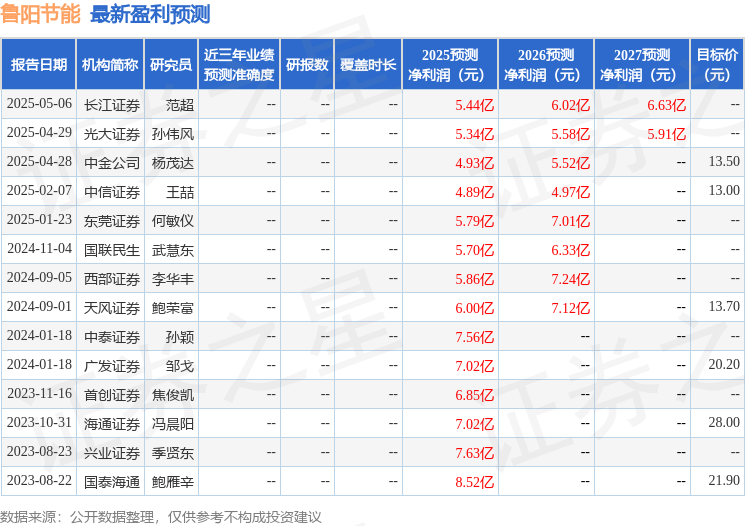 鲁阳节能：5月14日召开业绩说明会投资者参与(图1)
