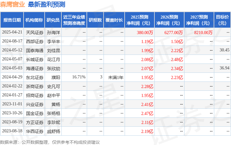 森鹰窗业：5月14日召开业绩说明会投资者参与(图1)