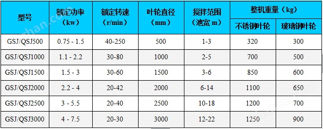 玻璃钢双曲面电动搅拌机选型样本(图1)