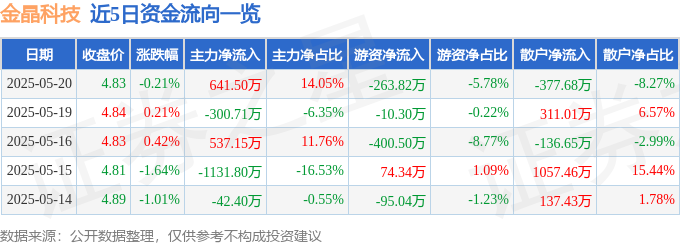 股票行情快报：金晶科技（600586）5月20日主力资金净买入64150万元(图1)