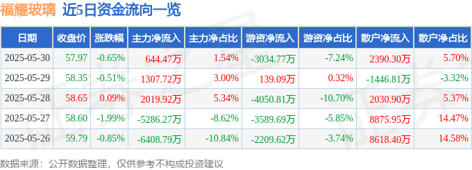 股票行情快报：福耀玻璃（600660）5月30日主力资金净买入64447万元(图1)